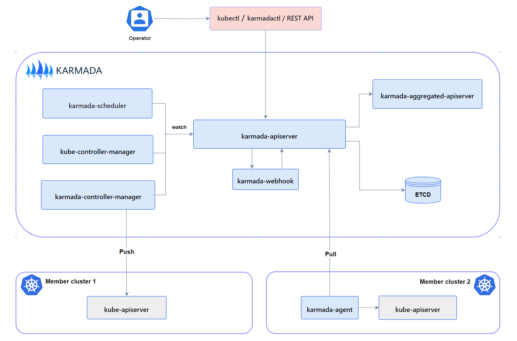 Karmada components